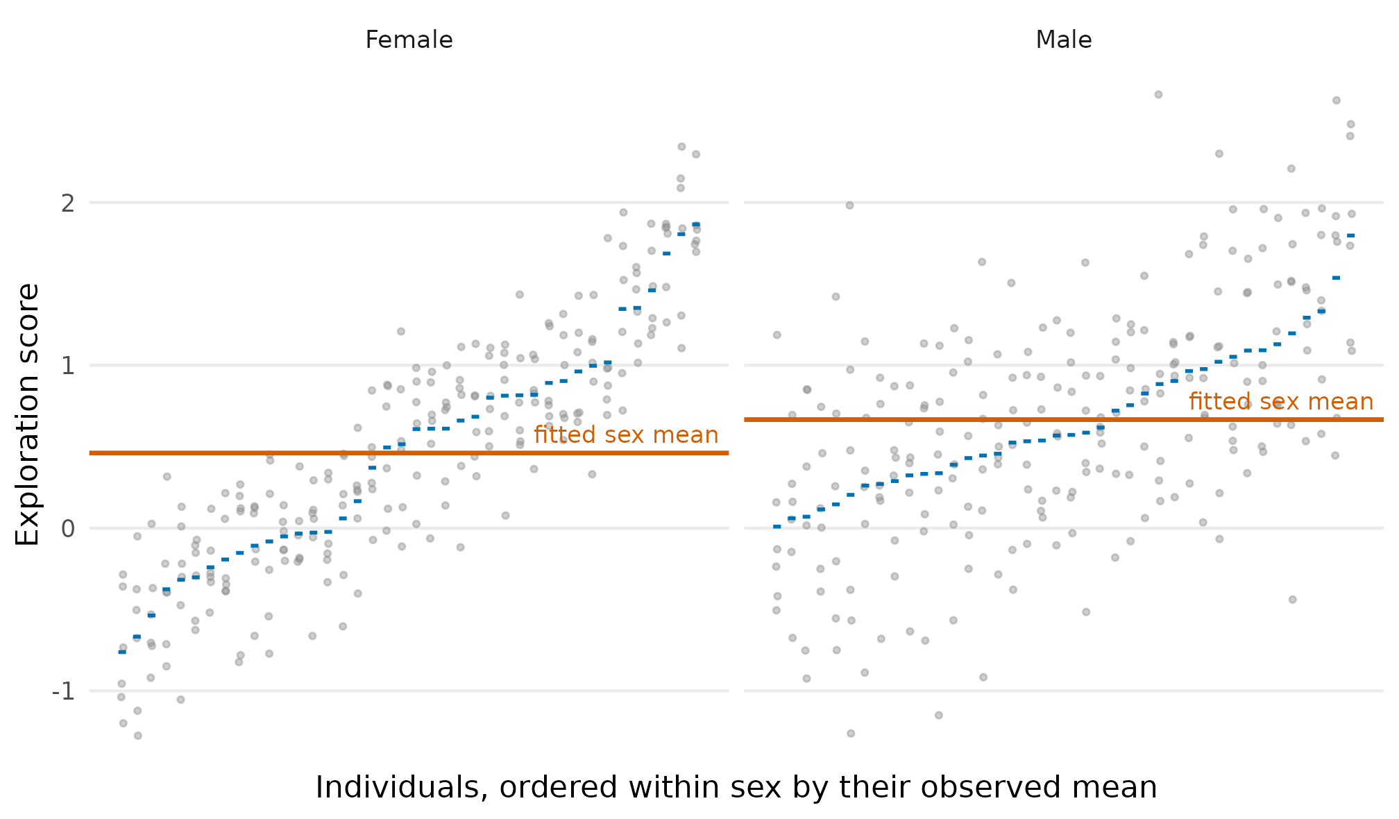 Two panels show repeated exploration scores for female and male individuals. Grey observations cluster around blue individual-mean ticks, while a vermillion horizontal line marks the fitted sex-specific mean. The female panel has wider spread among individual means, while the male panel has more scatter within individuals.