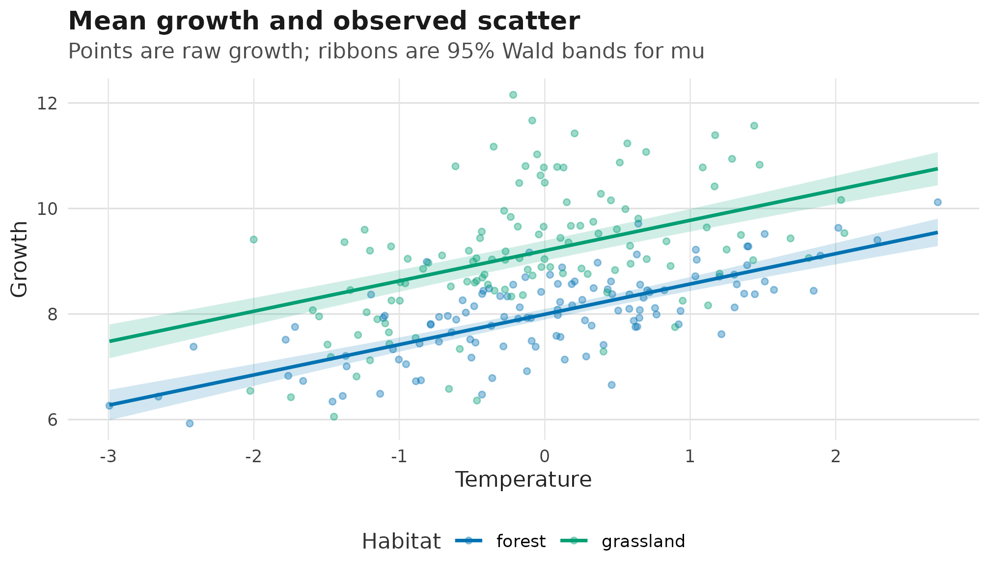Scatterplot of simulated growth over temperature for forest and grassland habitats, with fitted mean growth lines and 95 percent Wald confidence bands for each habitat.