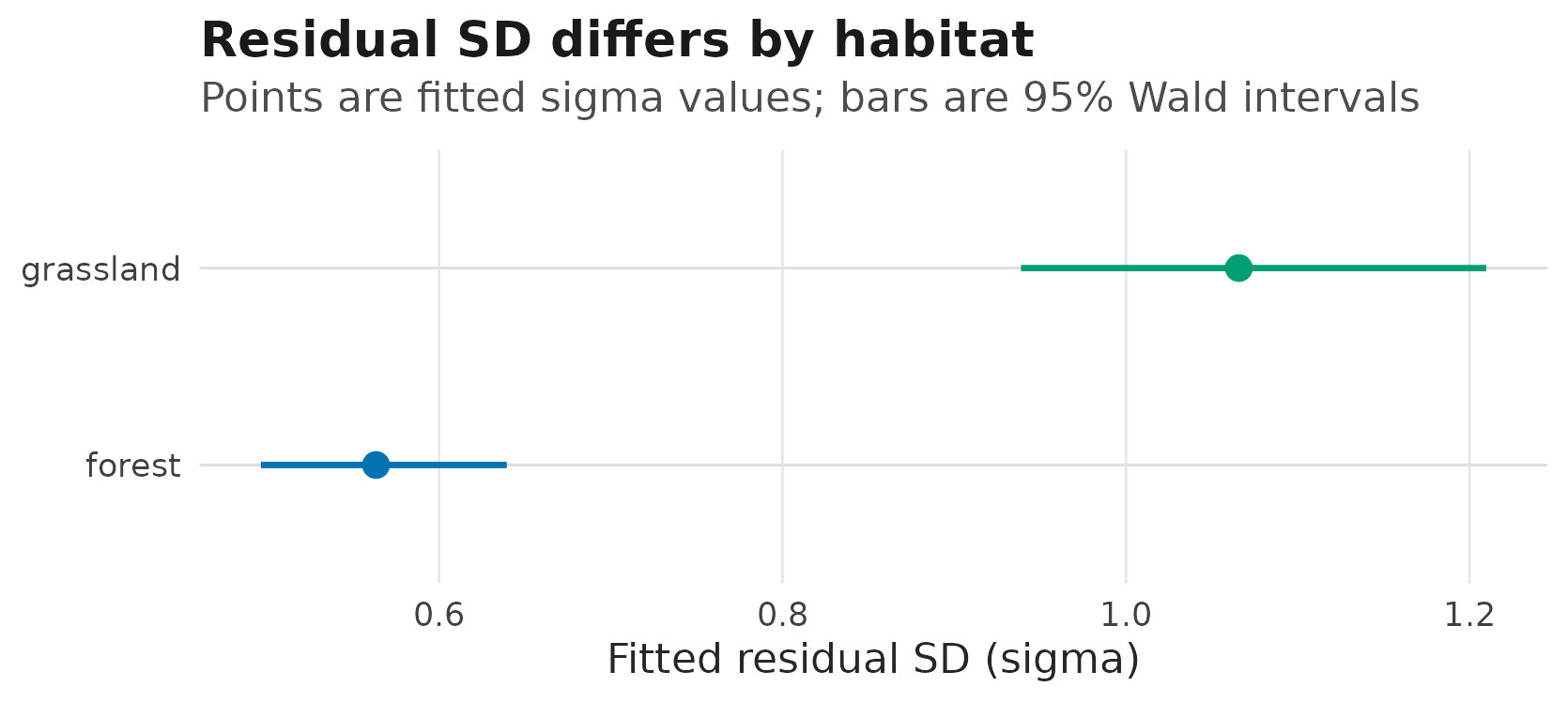 Horizontal point interval plot comparing fitted residual standard deviation for forest and grassland habitats at temperature zero, with 95 percent Wald confidence intervals.