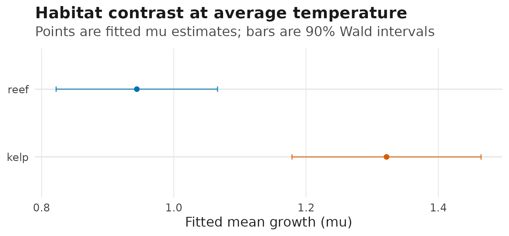 Two habitat-level fitted mu estimates with habitat colours and horizontal 90 percent Wald confidence intervals at temperature zero.