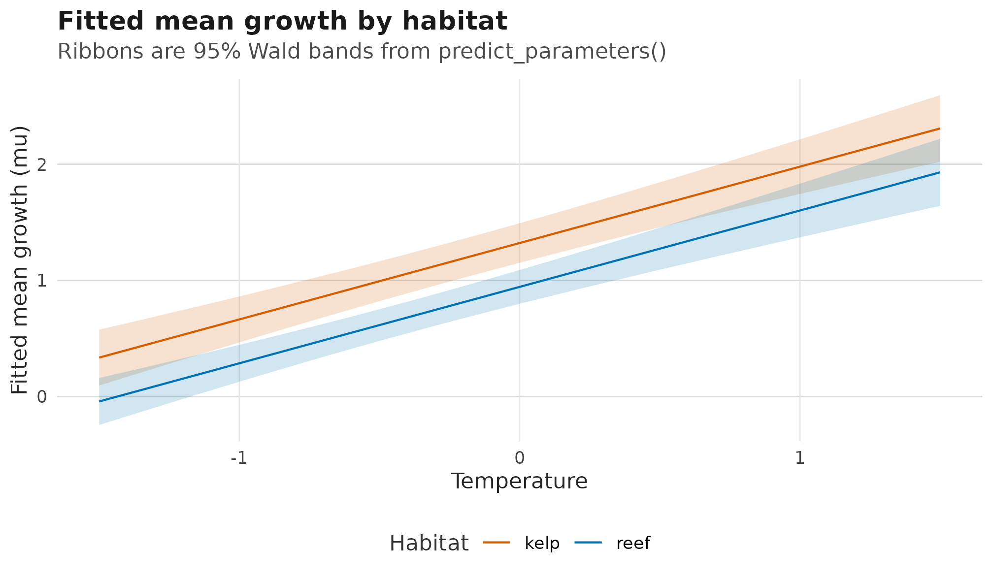 Fitted mu response-scale surface over temperature with separate kelp and reef 95 percent Wald confidence bands.