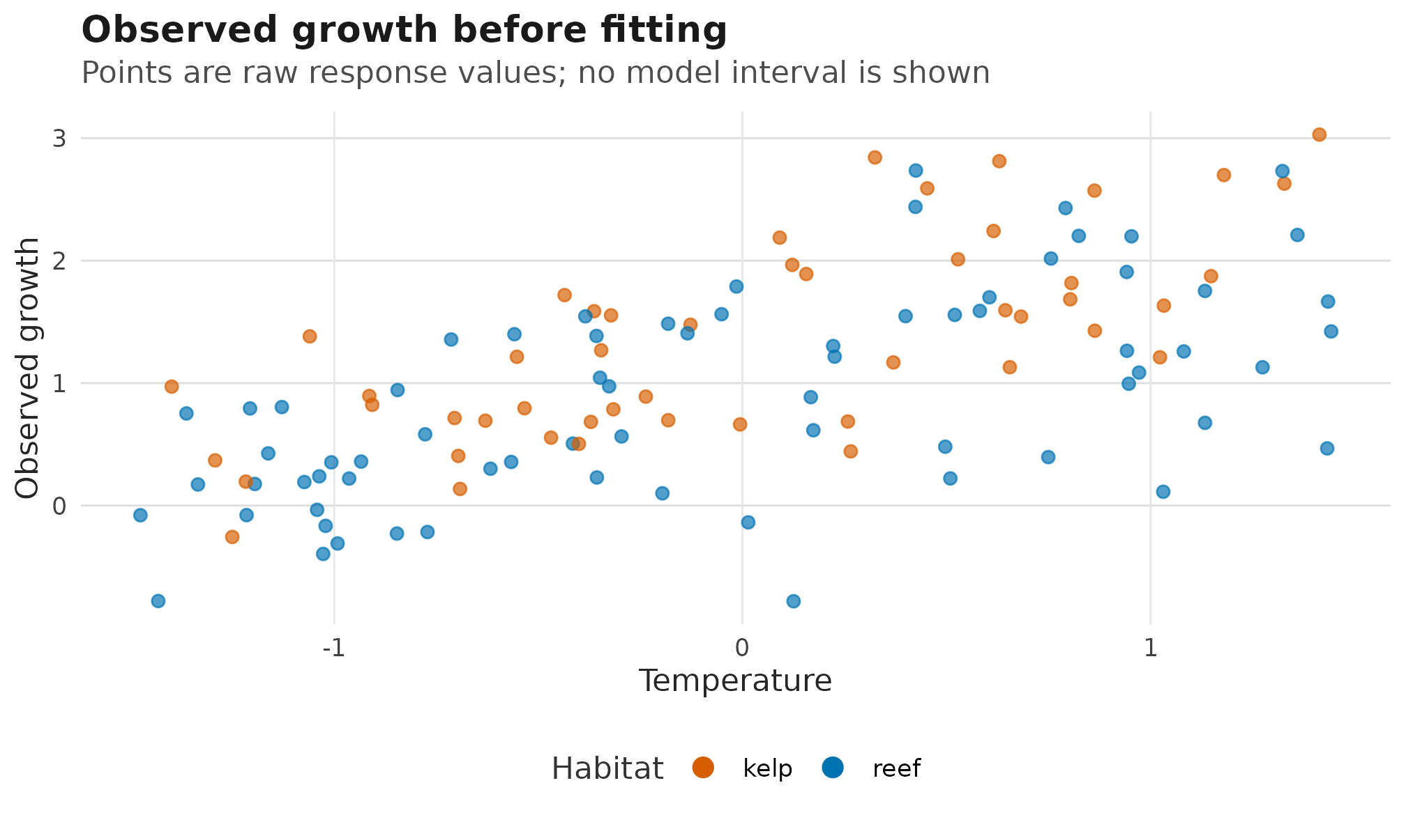 Observed growth values over temperature, coloured by habitat, showing the raw response pattern before model surfaces are drawn, without fitted intervals.