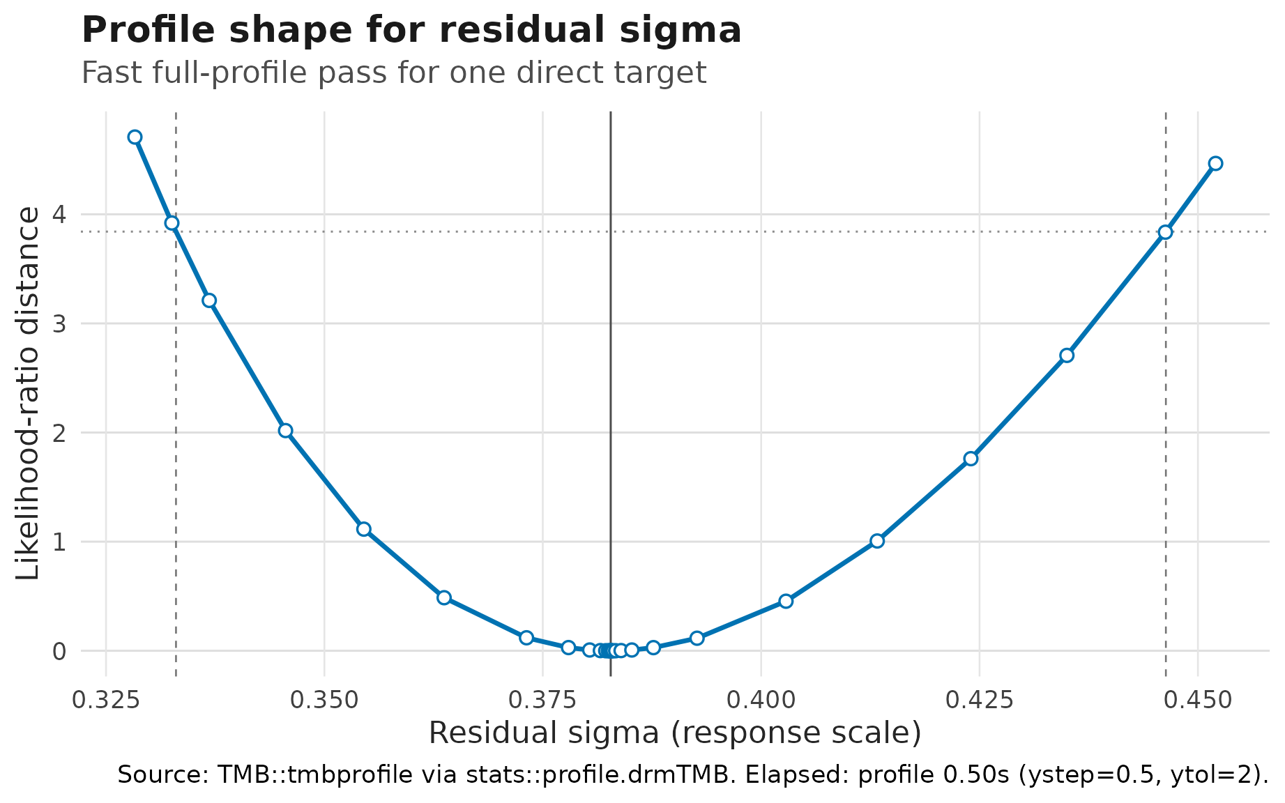Line plot of likelihood-ratio distance against residual sigma. The curve is lowest near the fitted sigma value, with a solid vertical estimate line, a dotted horizontal cutoff, and dashed endpoint lines.