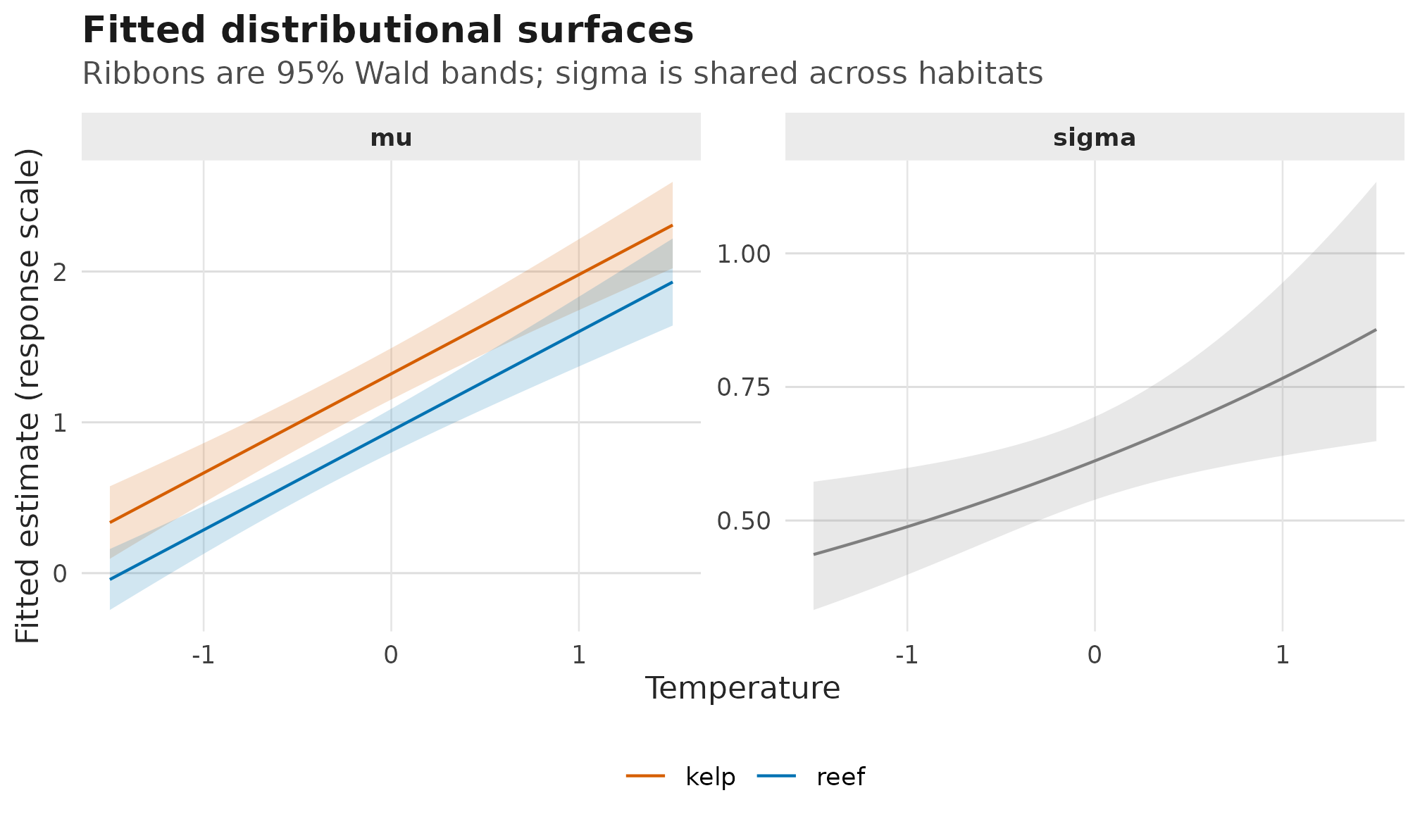 Faceted fitted mu and sigma surfaces over temperature with 95 percent Wald confidence bands. The mu facet has separate kelp and reef lines, while the sigma facet uses one grey line because habitat is not in the sigma formula.