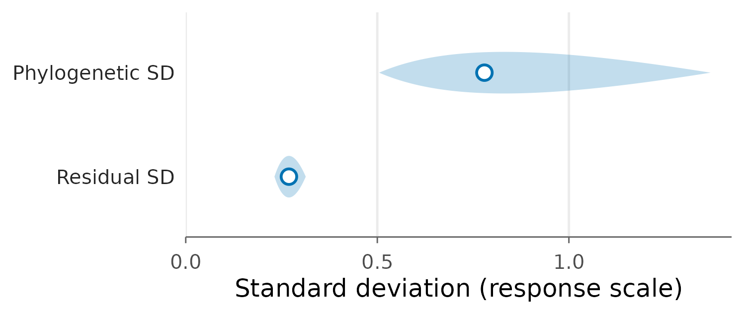Two Confidence Eye rows. The phylogenetic SD has a raw fitted value of 0.78 and a broad pale confidence region from 0.50 to 1.37. The residual SD has a fitted value of 0.27 and a narrow pale confidence region from 0.23 to 0.31. Hollow circles mark the fitted values.