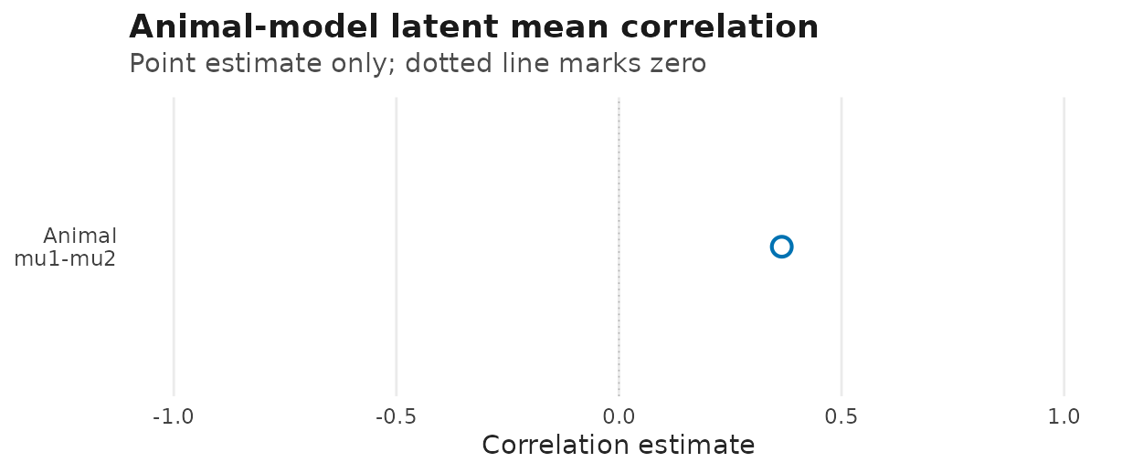 Single-row point plot for the animal-model mean-mean correlation, with a hollow estimate to the right of the dotted zero reference line.