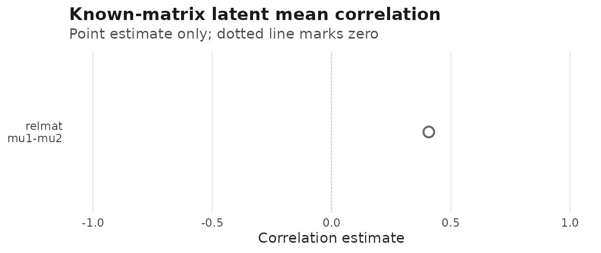 Single-row point plot for the known-matrix relmat mean-mean correlation, with a hollow estimate to the right of the dotted zero reference line.