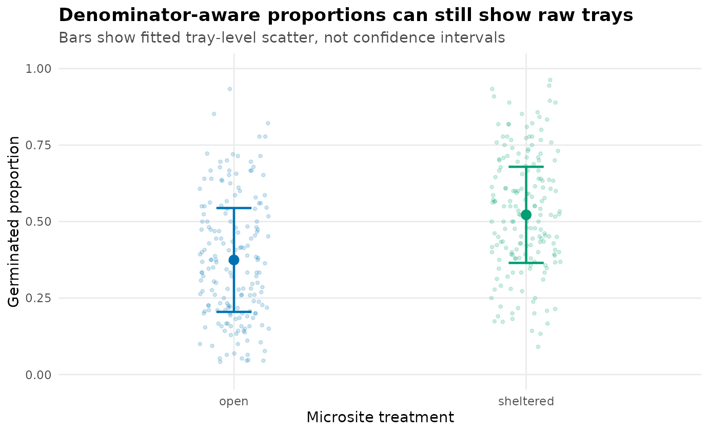 Jittered point plot of observed germination proportions for open and sheltered trays. Overlaid larger points show fitted expected probabilities, and vertical bars show one fitted proportion-level standard deviation for each treatment.