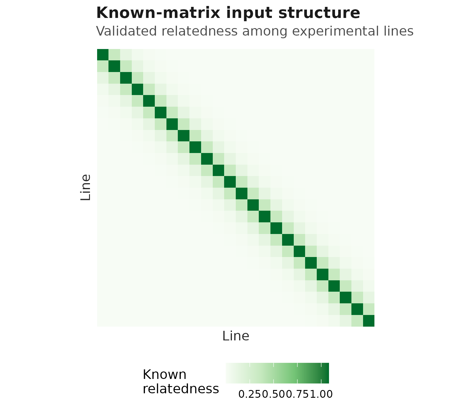 Heatmap of the known relatedness matrix for the relmat example. Values are highest on the diagonal and fade as line identifiers are farther apart in the simulated ordering.
