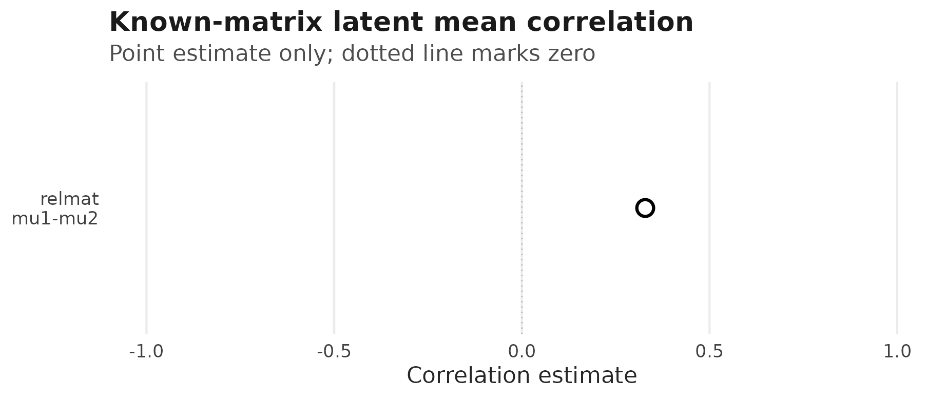 Single-row point plot for the known-matrix relmat mean-mean correlation, with a hollow point estimate to the right of the dotted zero reference line.