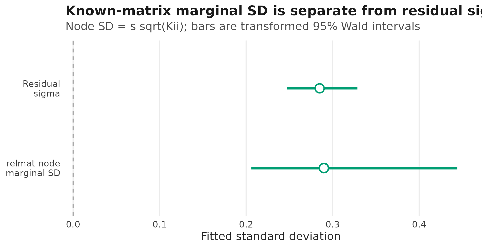 Horizontal interval display comparing residual sigma with known-matrix node marginal standard deviations calculated by multiplying the fitted latent scale and interval endpoints by the square root of each known covariance diagonal.