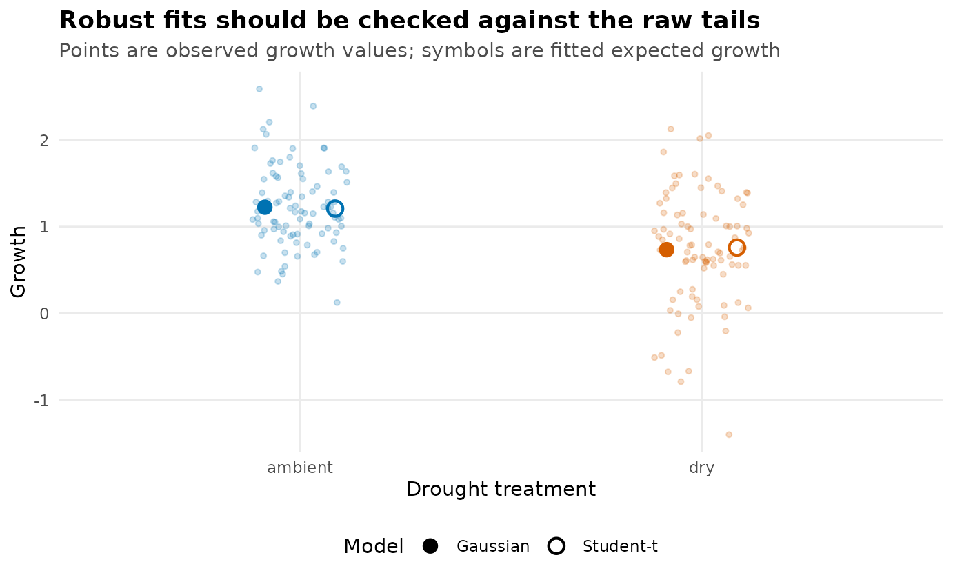 Jittered point plot of seedling growth by ambient and dry drought treatments. Faint raw observations show heavy-tailed residual variation, and overlaid points compare Gaussian and Student-t fitted expected growth for each treatment.