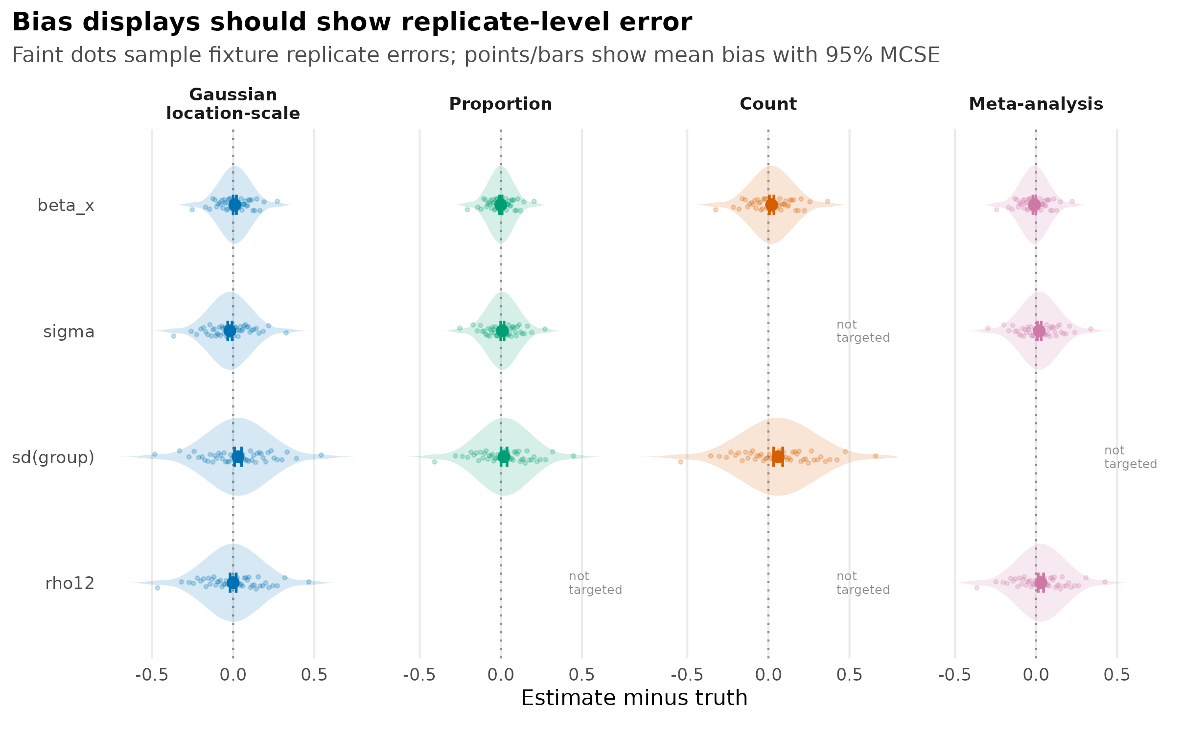 Faceted bias plot with one surface per panel. Faint points and pale violins show sampled replicate errors, darker points show mean bias, horizontal bars show 95 percent Monte Carlo standard-error intervals, and not-targeted lanes remain labelled.