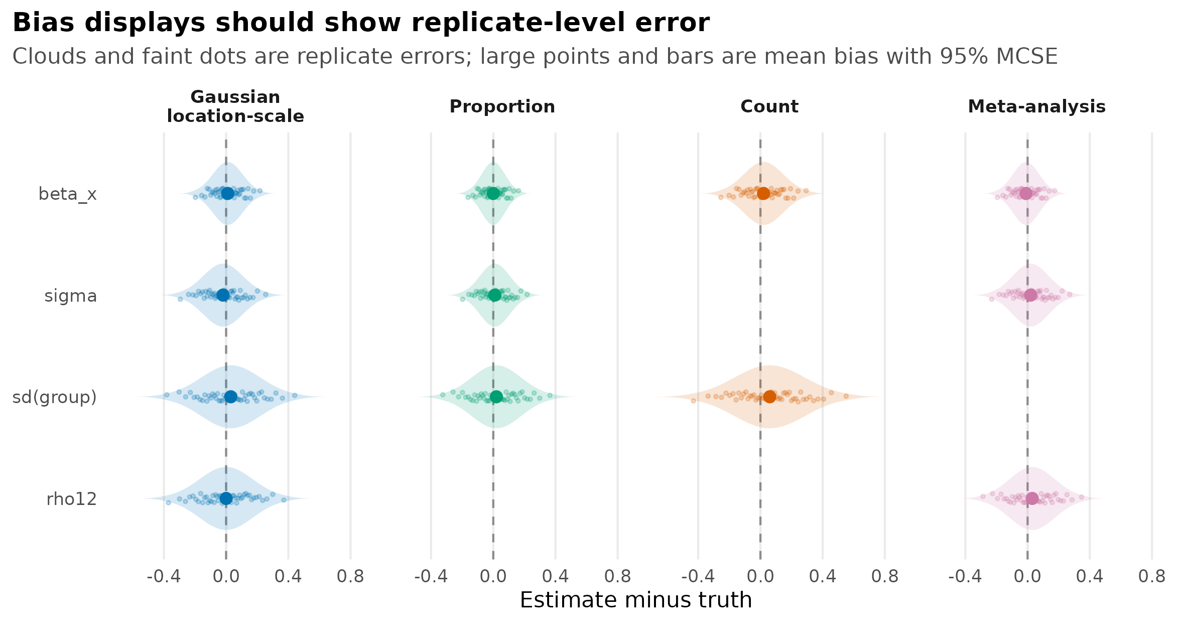 Two simulation accuracy plots faceted by simulation surface: a raincloud-style bias display with replicate-level errors, mean bias points, and MCSE intervals, followed by an aggregate RMSE display with MCSE intervals for four estimands.