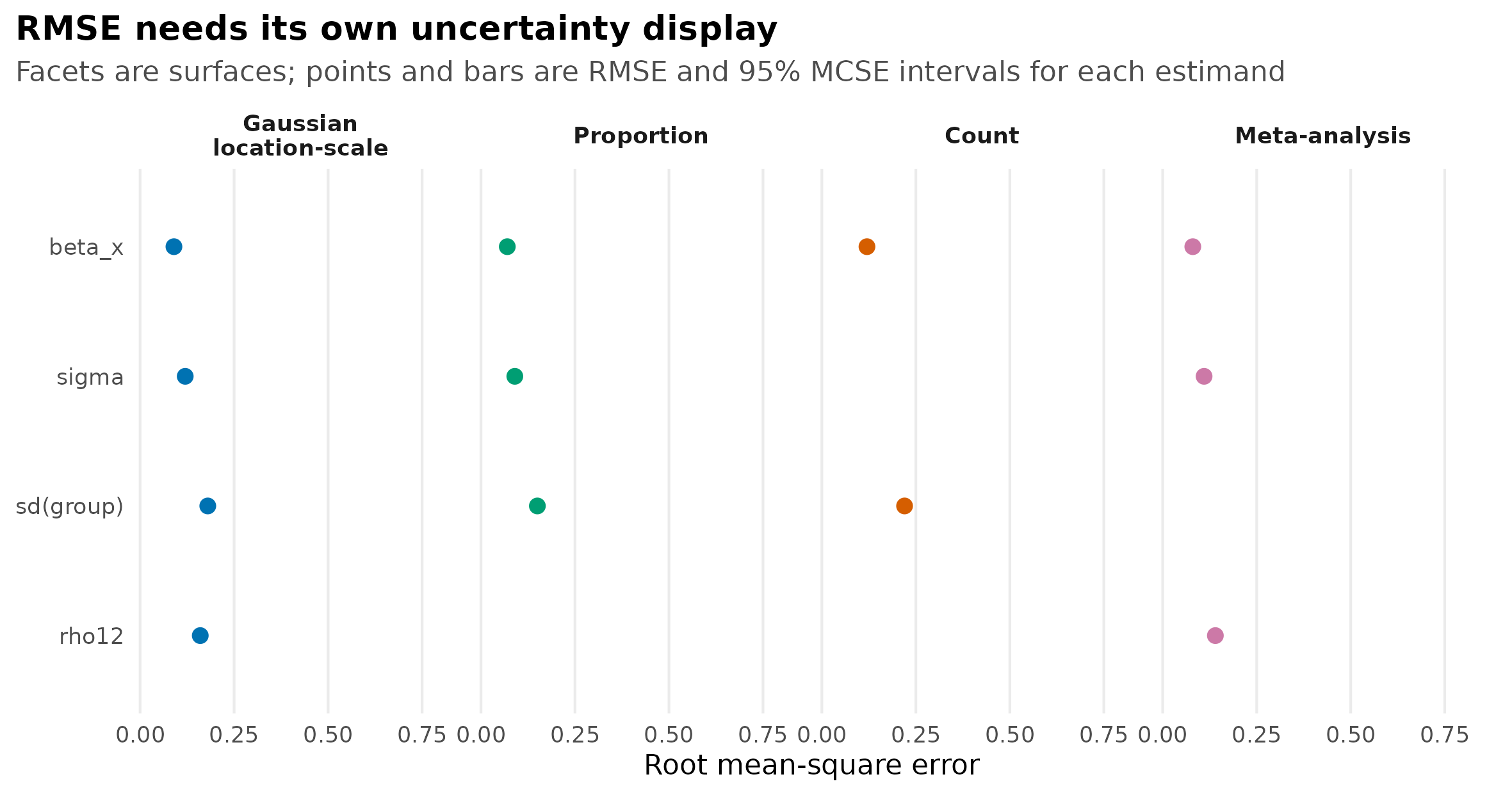 Two simulation accuracy plots faceted by simulation surface: a raincloud-style bias display with replicate-level errors, mean bias points, and MCSE intervals, followed by an aggregate RMSE display with MCSE intervals for four estimands.