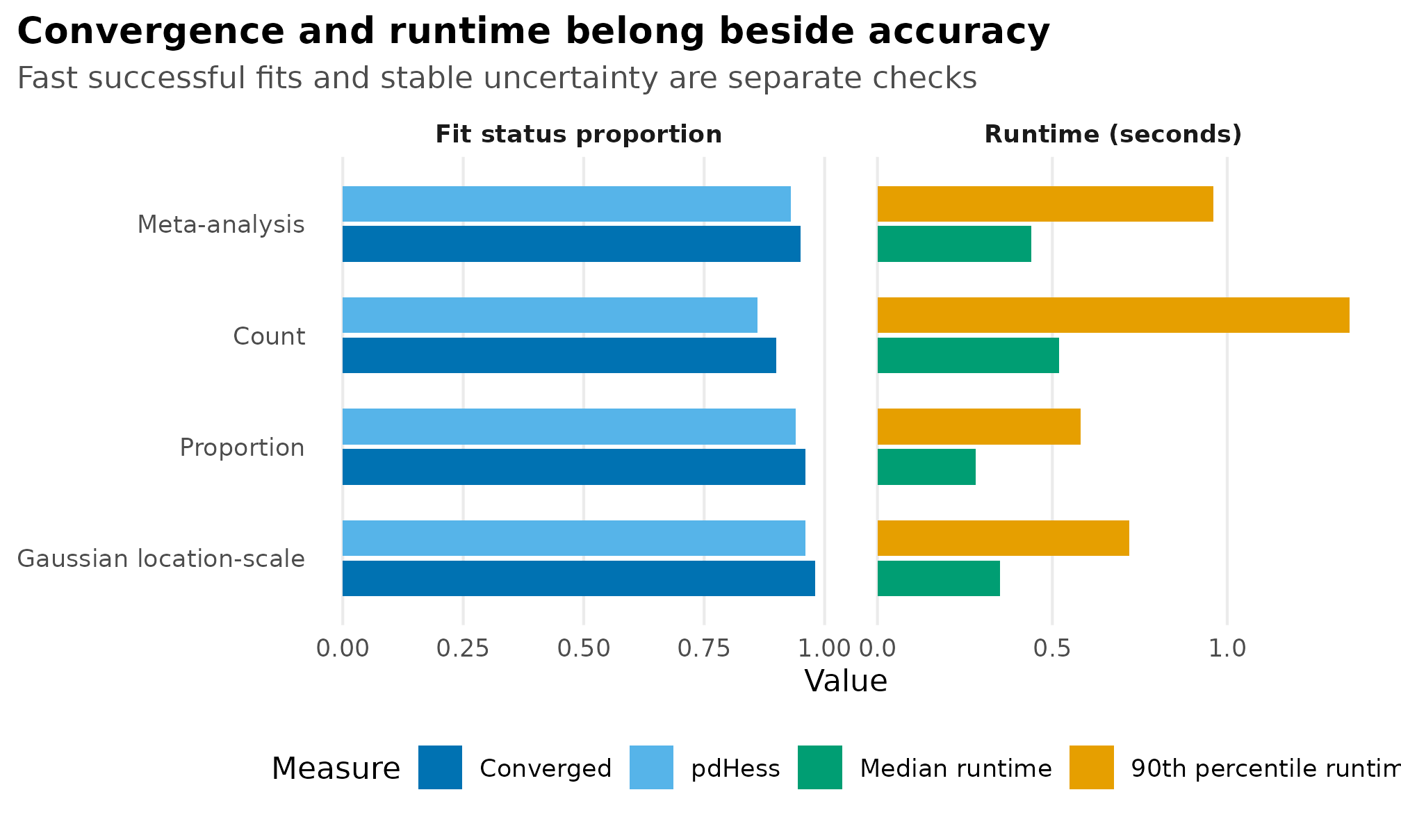 Faceted plot showing illustrative convergence rate, Hessian rate, median runtime, and high runtime quantile by simulation surface.