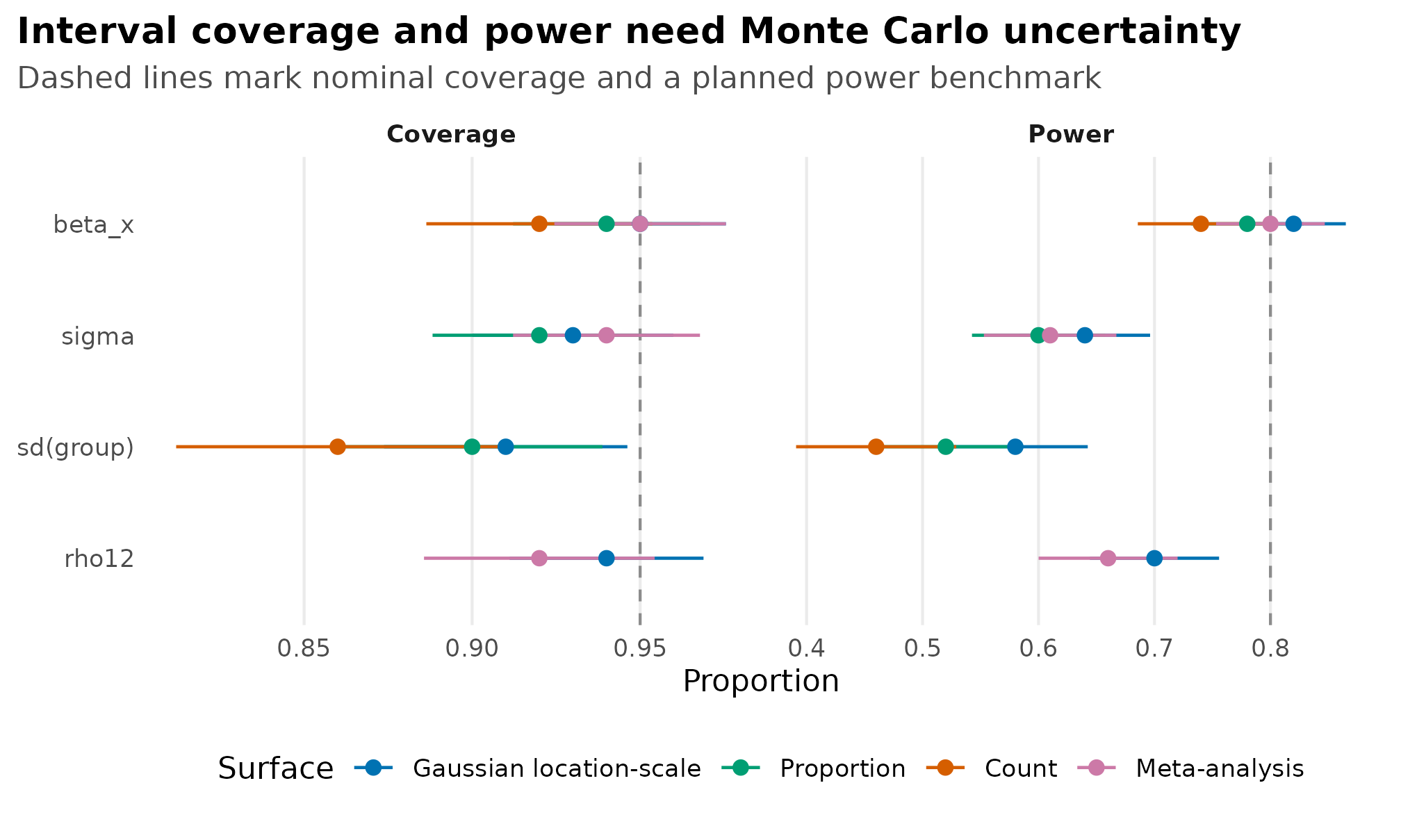 Faceted point plot showing illustrative coverage and power with Monte Carlo uncertainty intervals for four simulation surfaces.