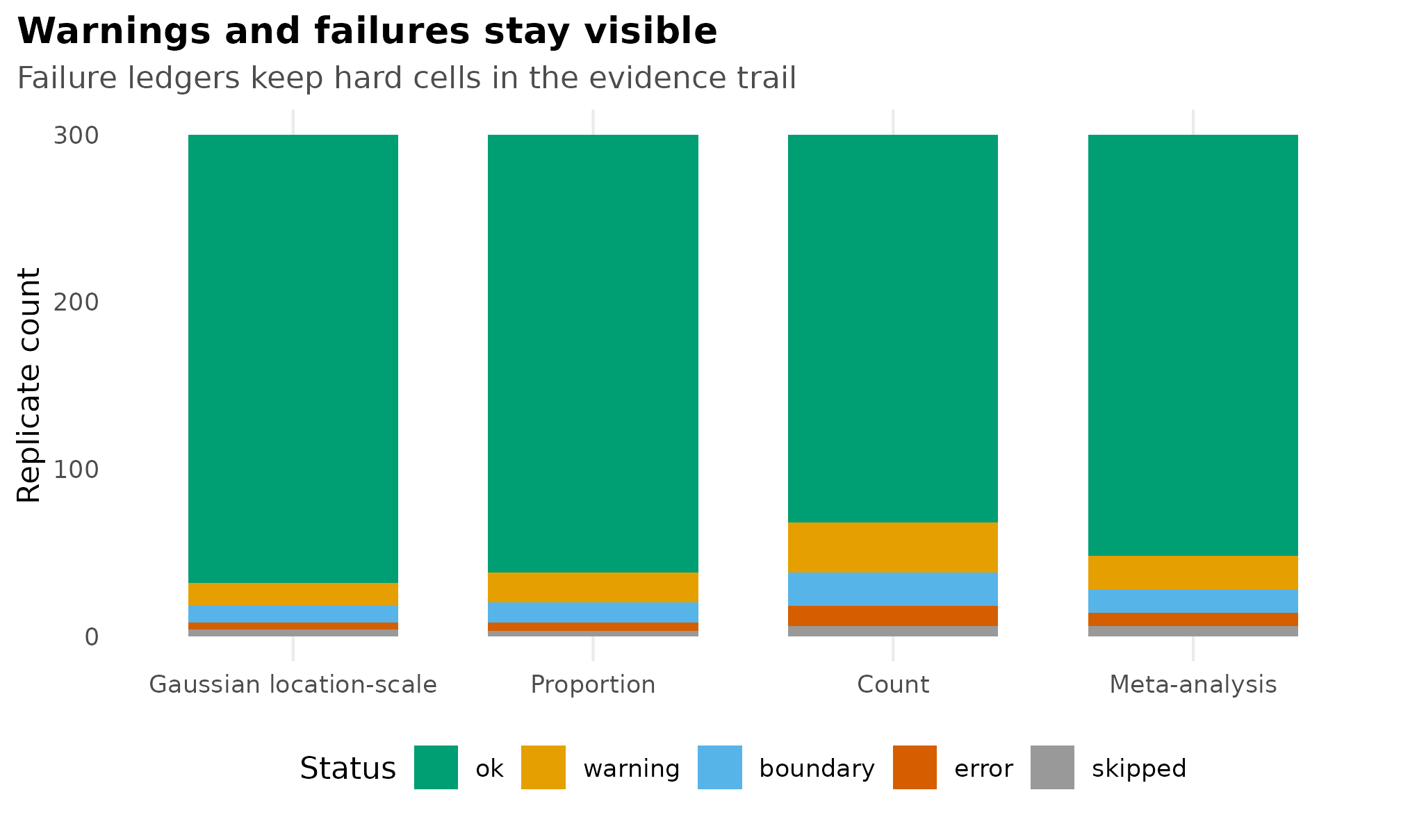 Stacked bar plot showing illustrative ok, warning, error, boundary, and skipped replicate counts by simulation surface.