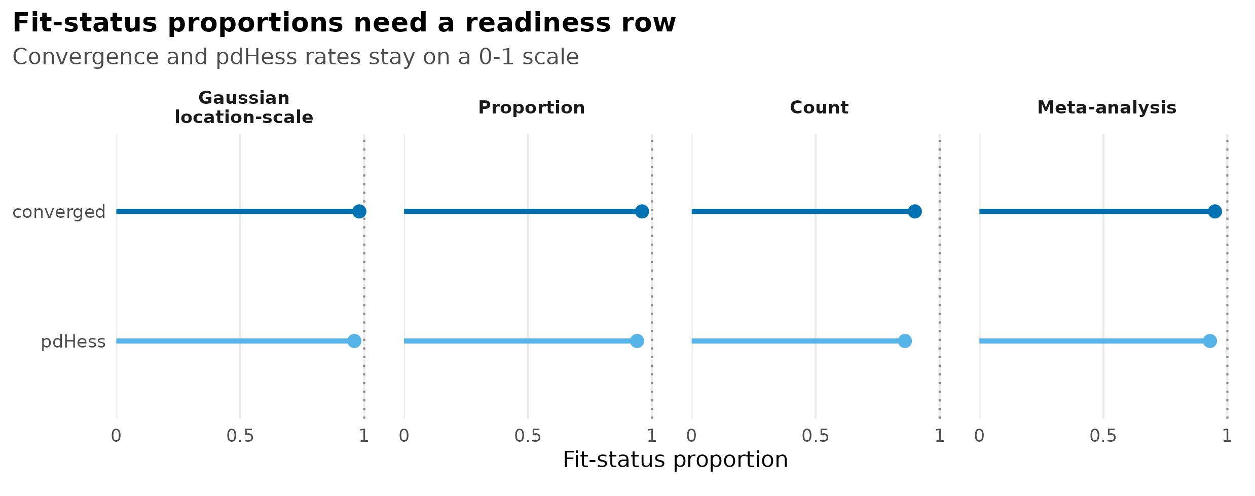 Faceted fit-status proportion plot. Each panel shows converged and positive-definite Hessian rates as horizontal segments ending at points, with a dotted reference line at 1.0.