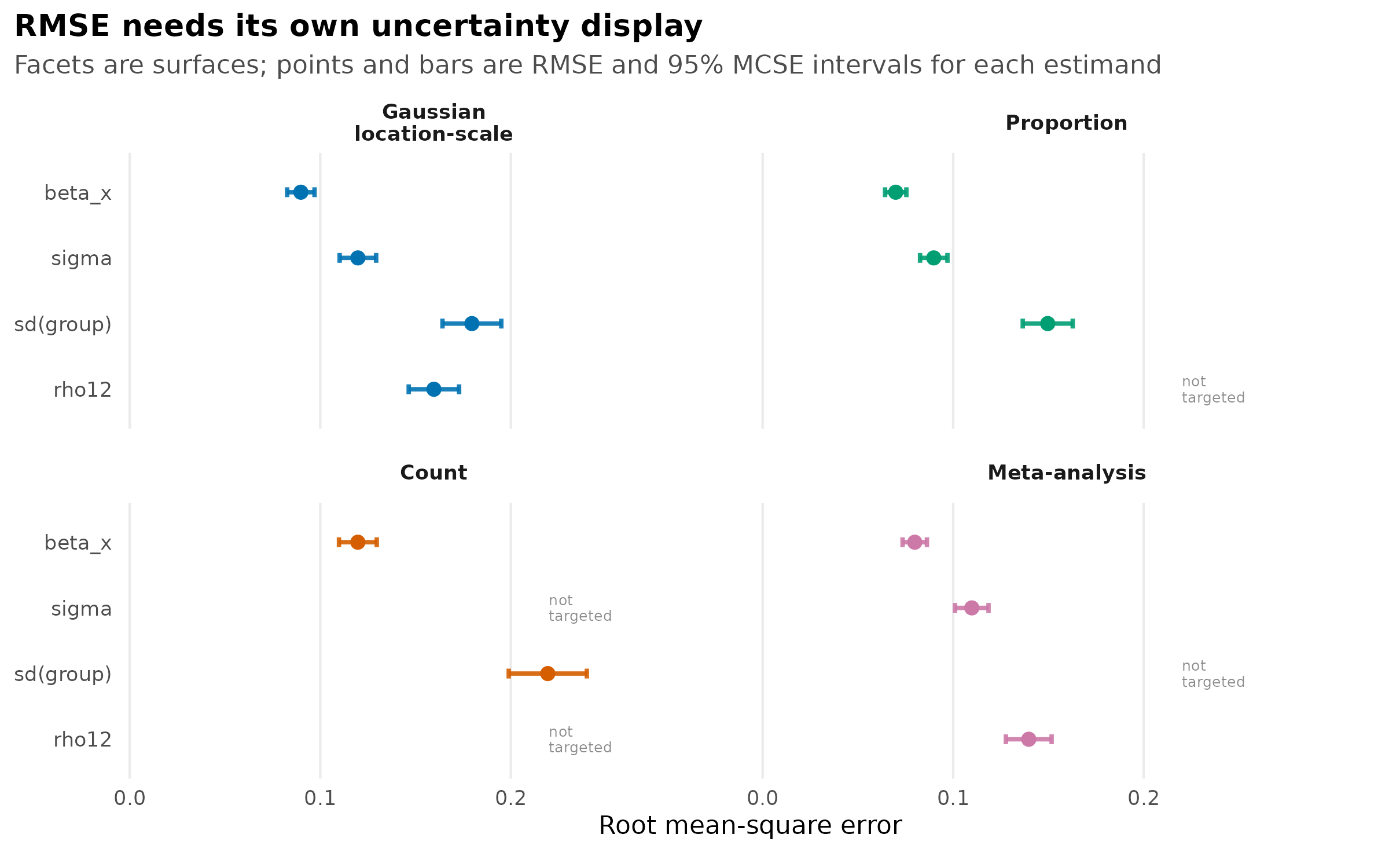 Faceted RMSE plot with one panel per simulation surface. Points show aggregate root-mean-square error, horizontal bars show 95 percent Monte Carlo standard-error intervals, and not-targeted estimand lanes remain visible.