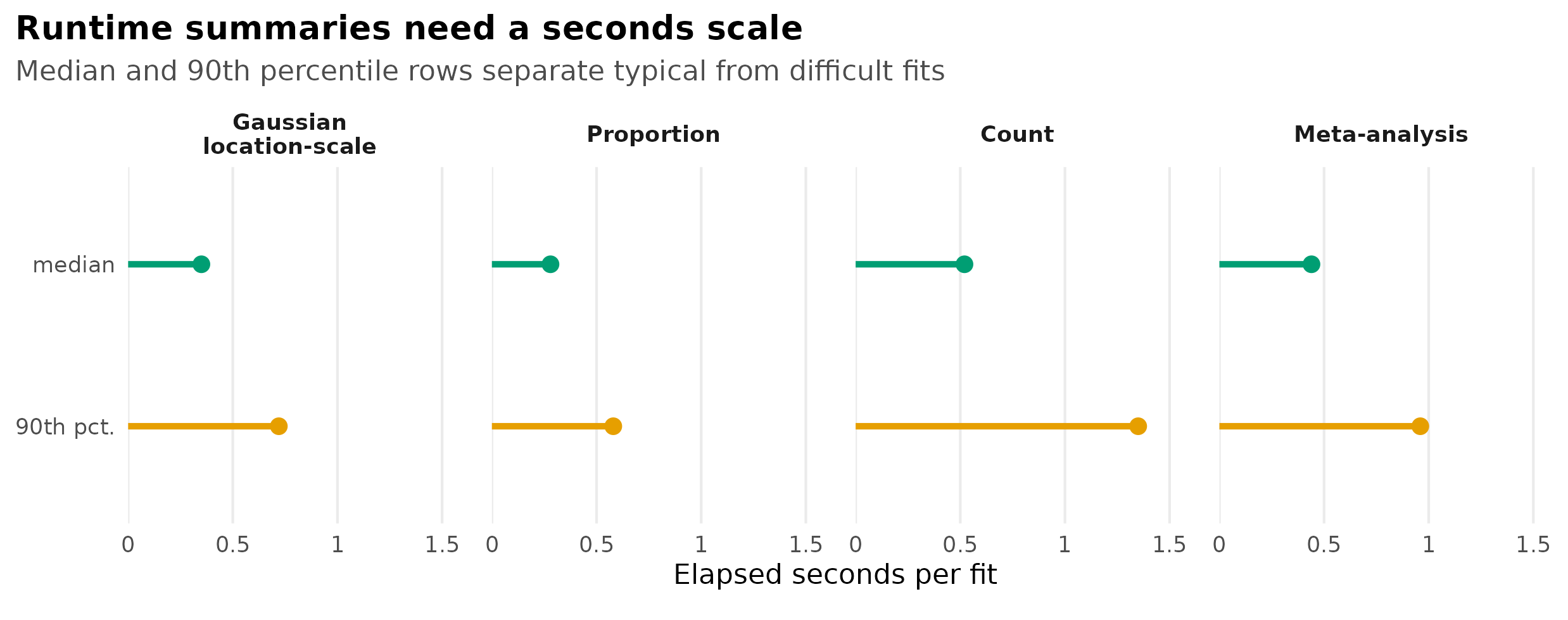 Faceted runtime plot. Each panel shows median and 90th percentile elapsed seconds as horizontal segments ending at points, using a seconds axis separate from the fit-status proportion display.