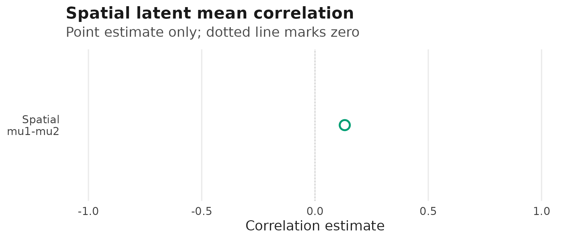 Single-row point plot for the coordinate-spatial mean-mean correlation, with a hollow point estimate slightly to the right of the dotted zero reference line.