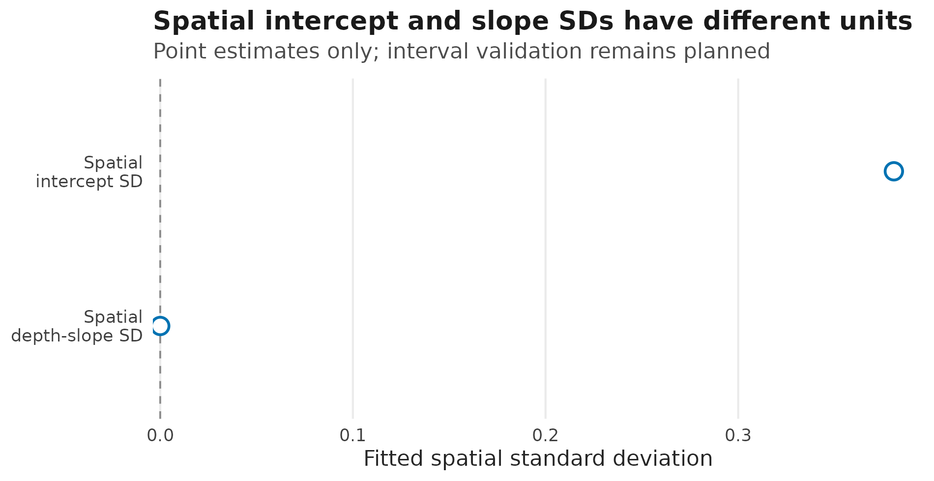 Horizontal point display for the spatial intercept and depth-slope standard deviations, without interval bars.