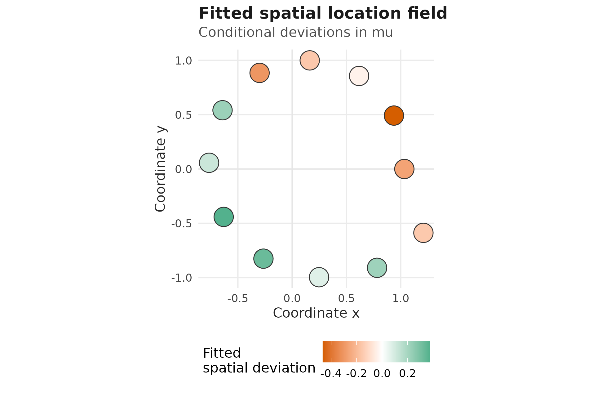 Map of twelve sampled sites. Each point is positioned at the site coordinates and coloured by the fitted conditional spatial location deviation; positive deviations are teal and negative deviations are orange.