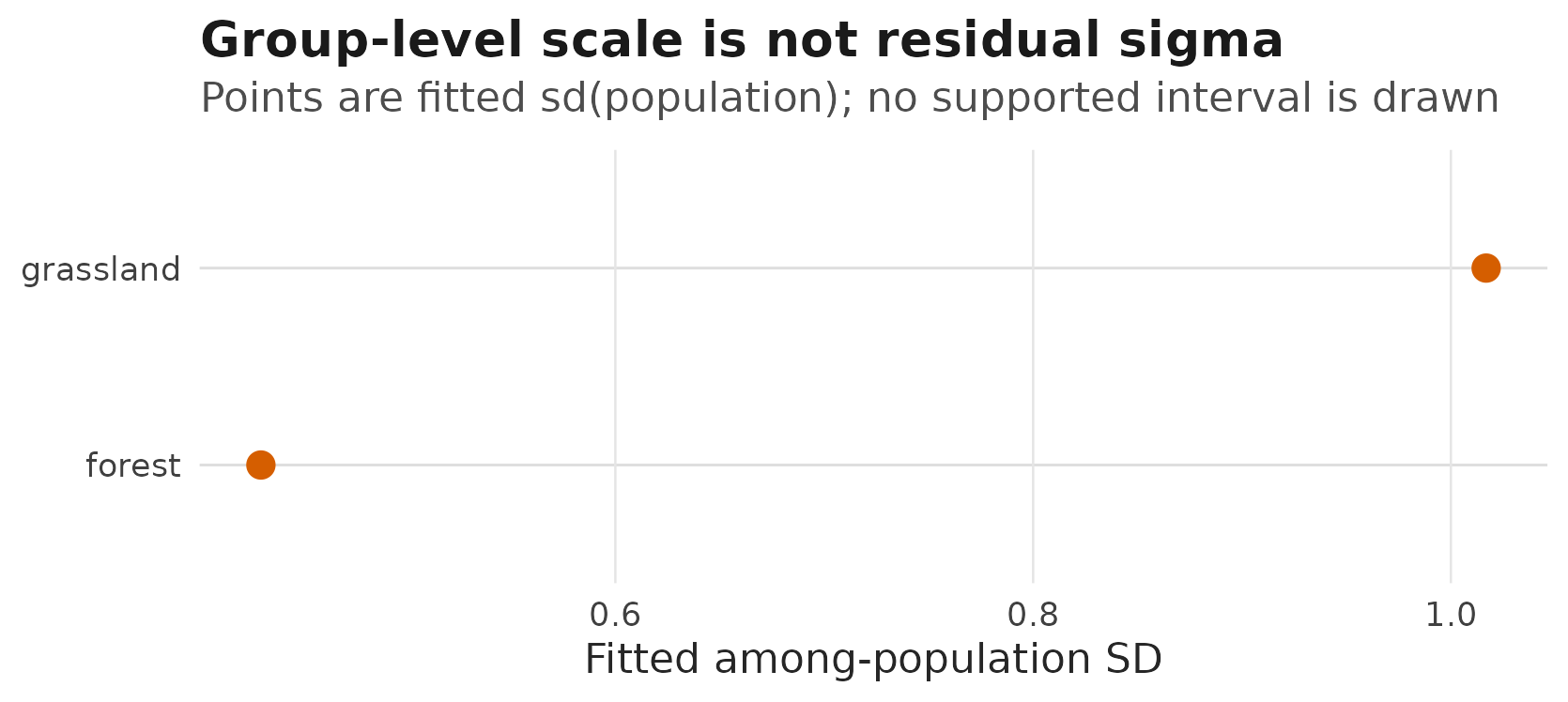 Point plot comparing fitted among-population standard deviation for forest and grassland habitats, with no interval bars because this random-effect standard-deviation surface has no supported interval in the current prediction table.