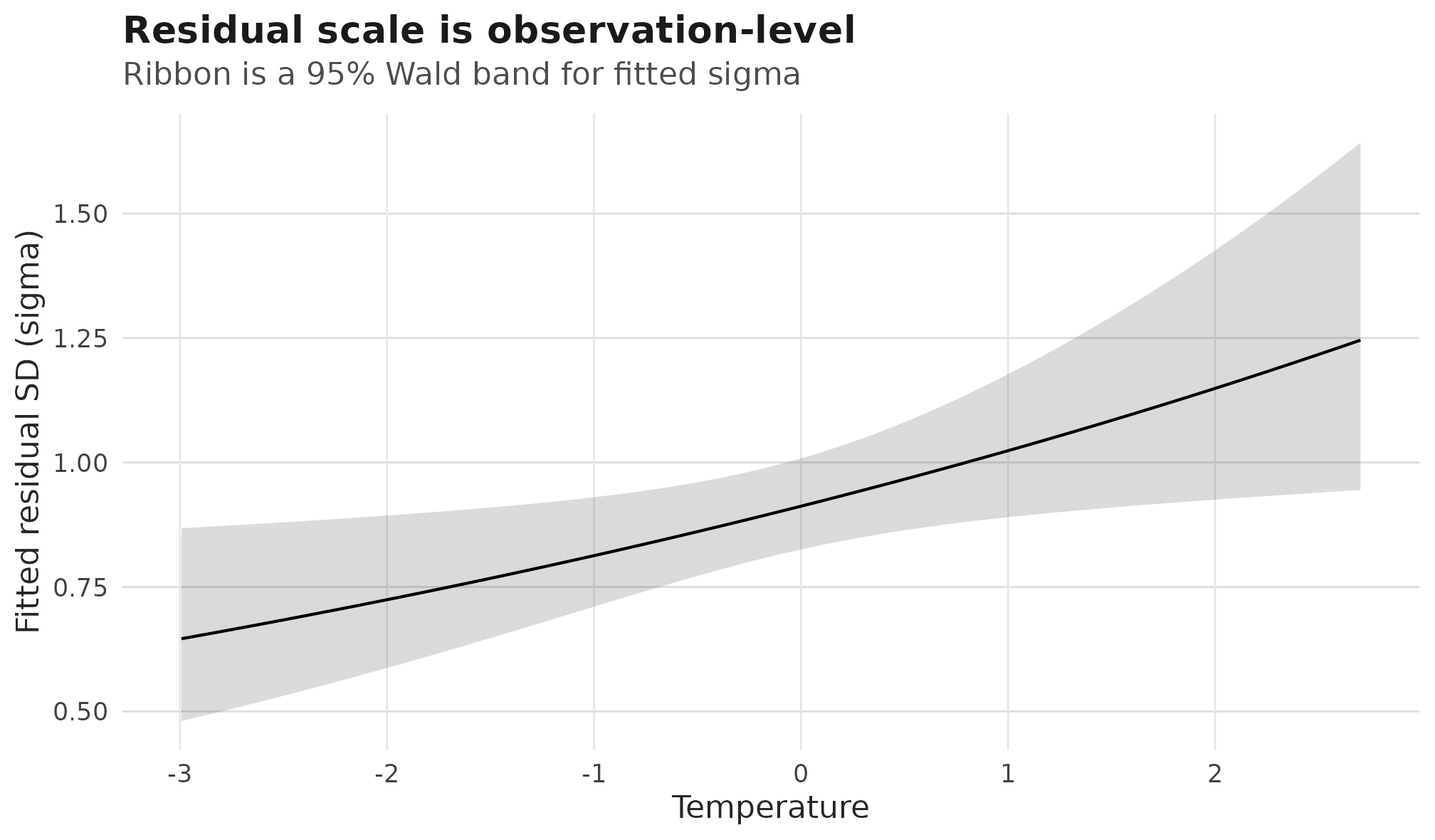 Line plot of fitted residual standard deviation over temperature with a 95 percent Wald confidence band. No raw growth points are shown on the sigma axis.