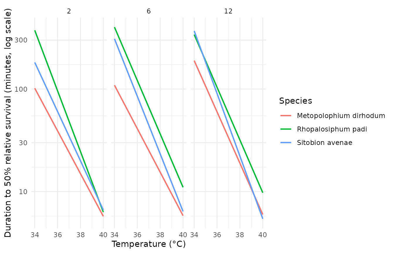 Thermal death-time curves for each cereal aphid species, faceted by age, from the all-age heat-branch model.