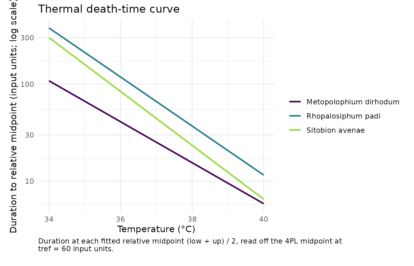 Thermal death-time curves for three cereal aphid species in the heat branch at age six.