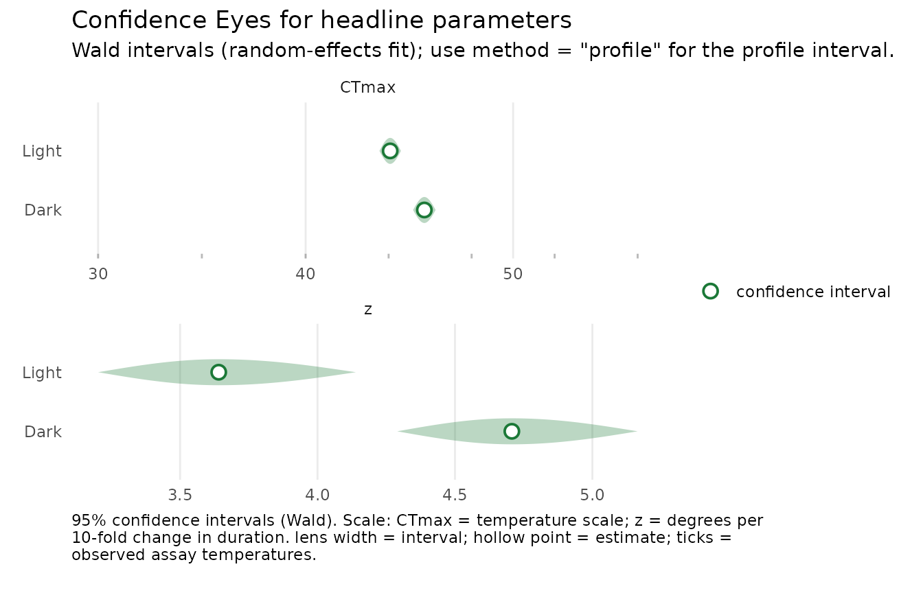 Wald Confidence Eyes for Snow-gum CTmax and z after Dark and Light recovery.