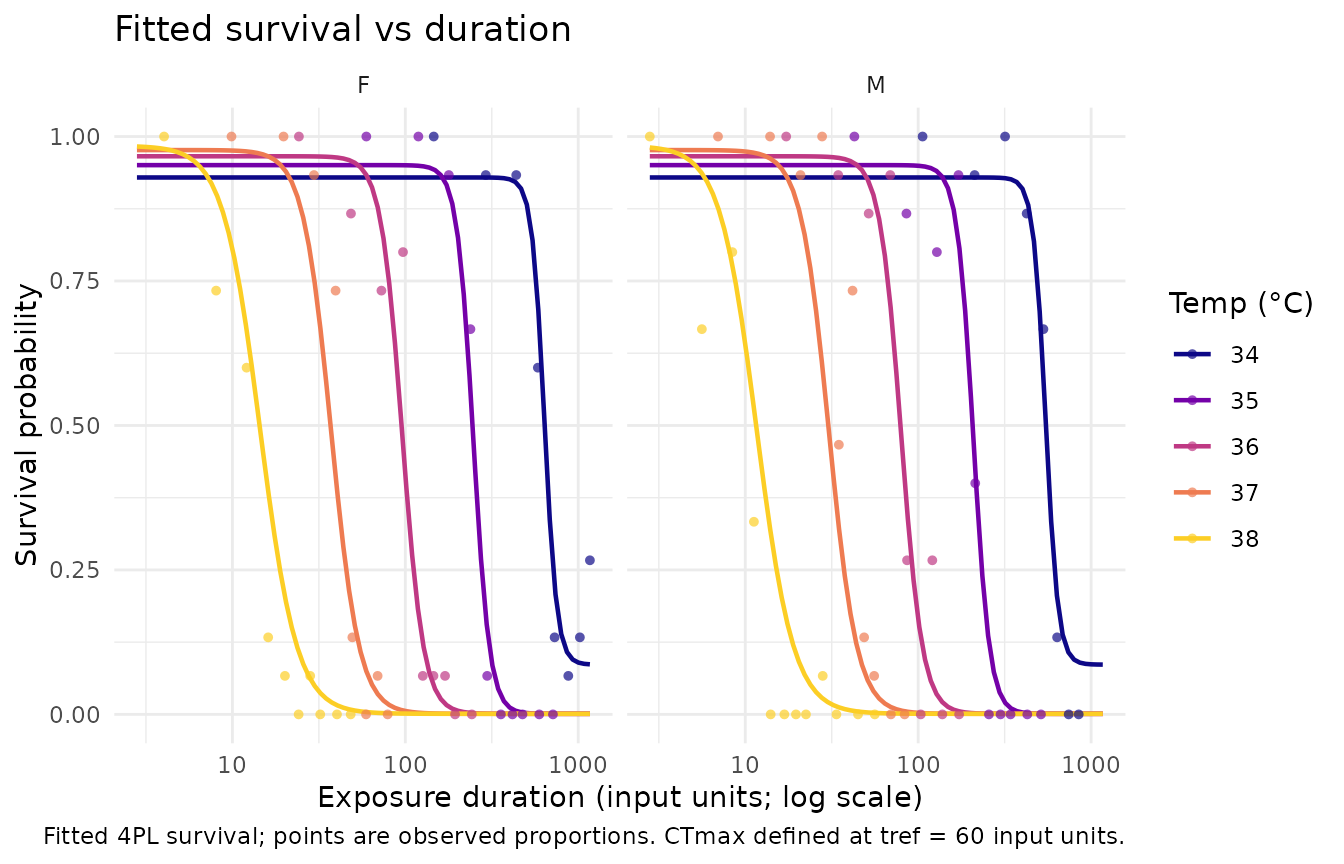 Observed awake proportions and fitted Drosophila suzukii awake-coma curves, separated by sex and assay temperature.
