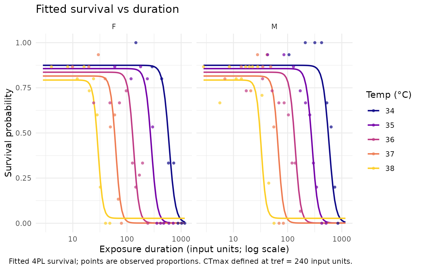 Observed survival proportions and fitted Drosophila suzukii mortality curves, separated by sex and assay temperature.