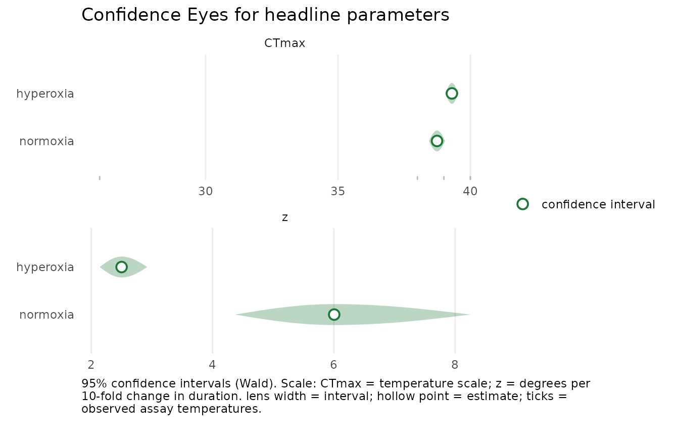 Wald Confidence Eyes for zebrafish CTmax and z under normoxia and hyperoxia.