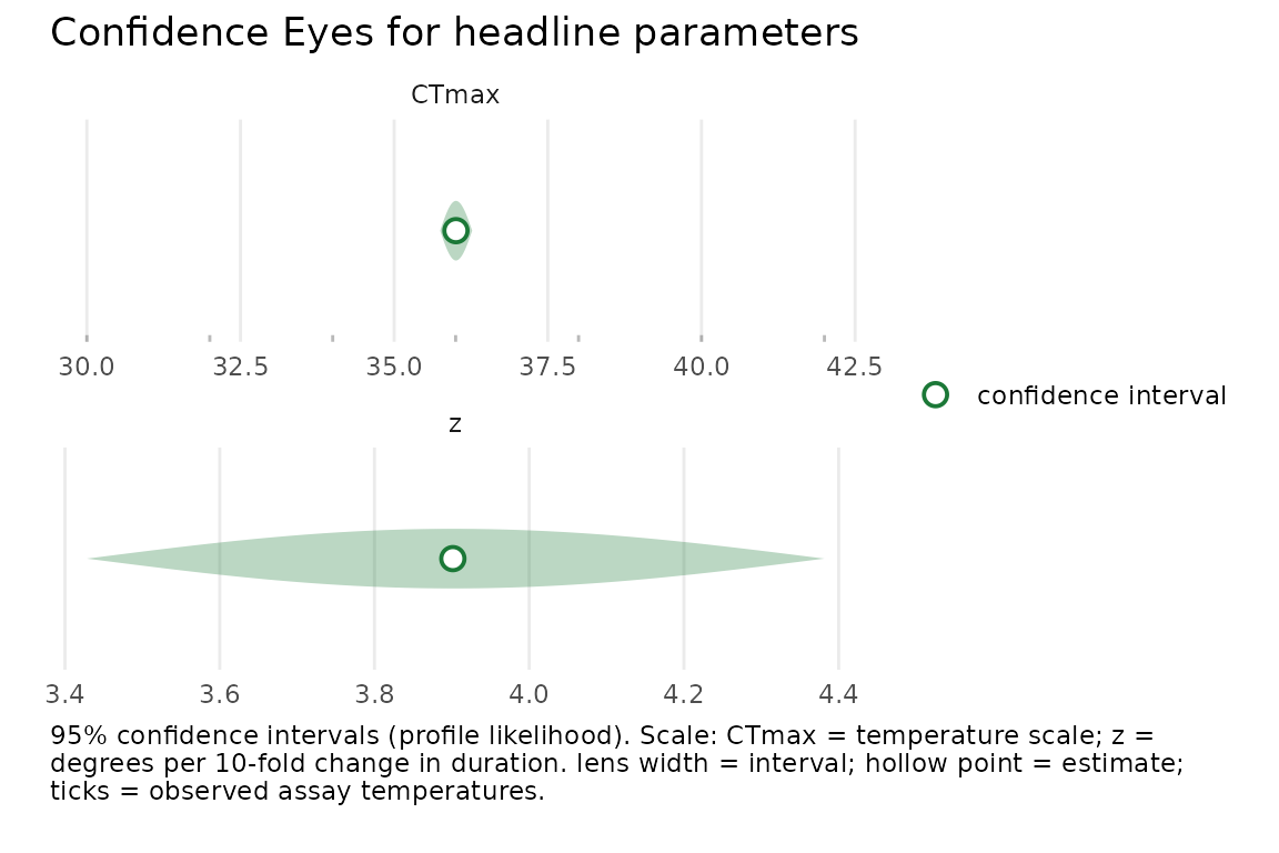 Confidence Eye plot: a pale lens spanning the profile-likelihood interval with a hollow point estimate, for CTmax and z.