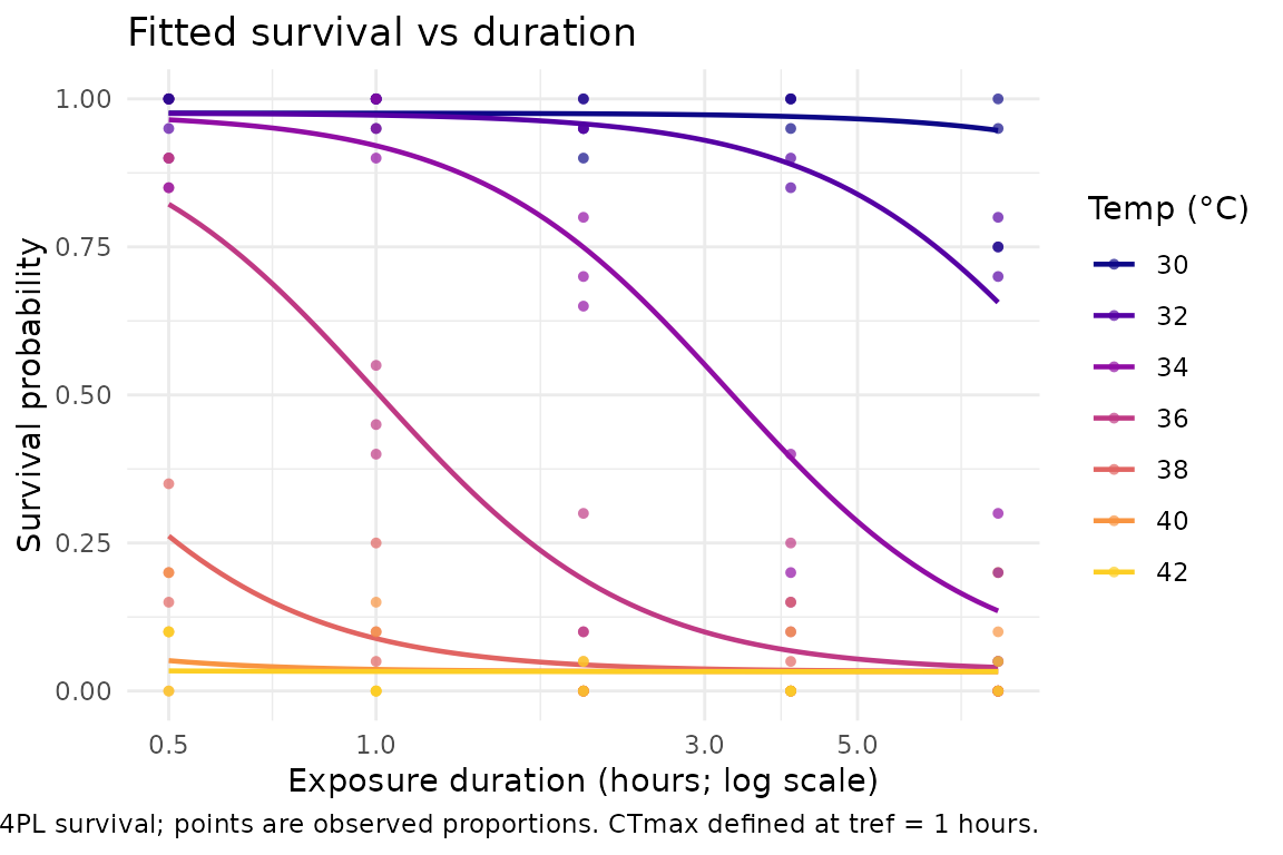 Fitted 4PL survival curves: survival probability declining with exposure duration, one curve per assay temperature, with observed proportions as points.