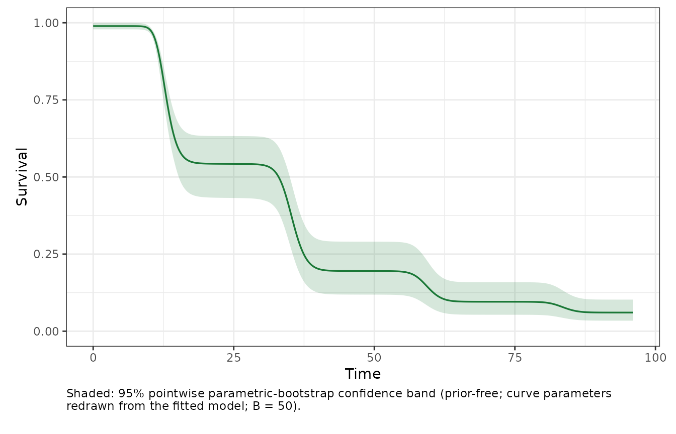 Deterministic survival trajectory under a synthetic fluctuating temperature trace.