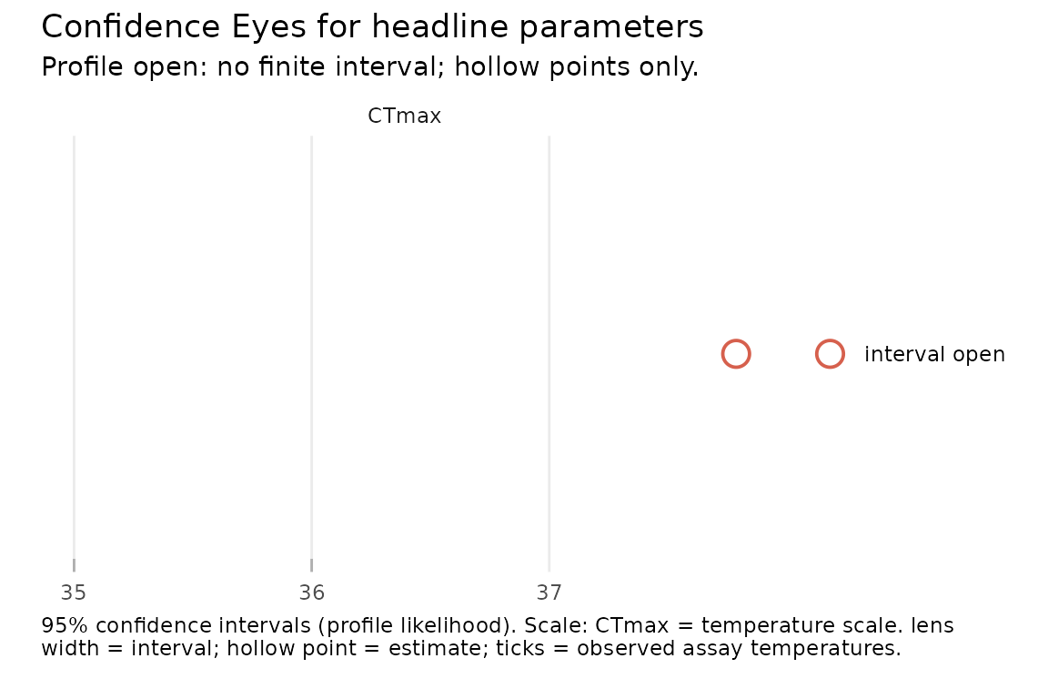 Confidence Eye for a weakly identified fit: an enlarged hollow point estimate with no confidence lens and a direct open-profile annotation, signalling that no finite confidence interval is available.