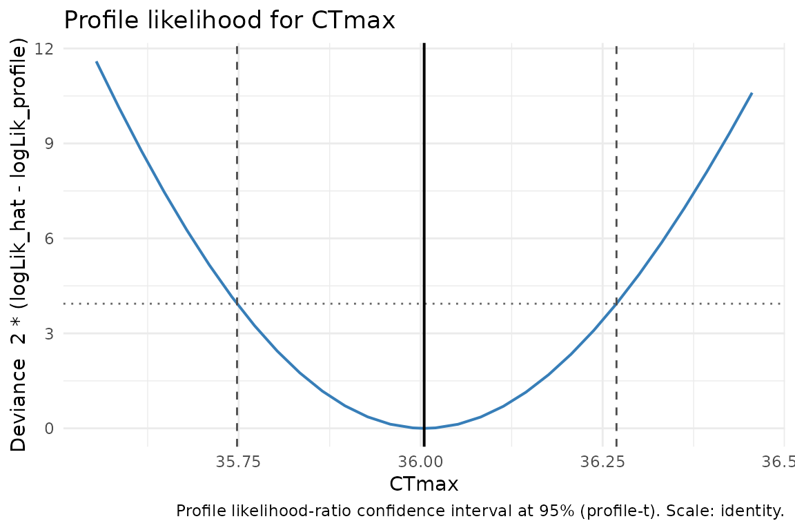 Profile-likelihood deviance curve for CTmax: a U-shaped curve with a horizontal profile-t cutoff line; the confidence interval is where the curve lies below the cutoff.