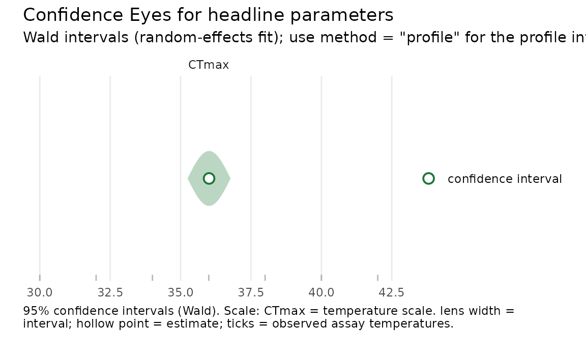 Confidence Eye for the population CTmax of a random-intercept fit: a pale confidence lens with a hollow point estimate near 36 degrees Celsius, drawn with a Wald interval; a freqTLS uncertainty display, not a posterior density.