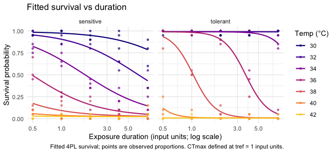 Fitted 4PL survival curves faceted by population. In the tolerant panel survival drops steeply with exposure duration; in the sensitive panel it declines more gradually — a per-group difference in curve steepness (k), with observed proportions overlaid.
