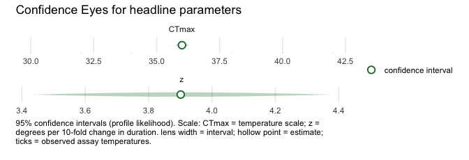 Hero figure: horizontal Confidence Eyes for CTmax on the temperature scale and z in degrees per decade of duration. Each parameter is a pale, shallow lens spanning its 95% profile-likelihood confidence interval, with a hollow point estimate at the maximum-likelihood value. The lens shape reads as an interval, not a probability density.