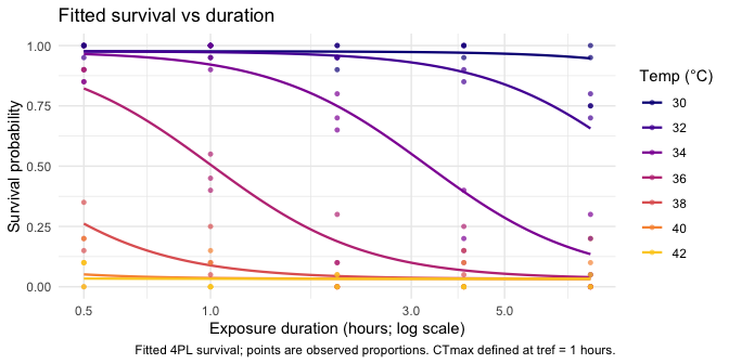 Fitted 4PL survival curves: survival probability declining with exposure duration, one curve per assay temperature, with observed proportions overlaid as points.
