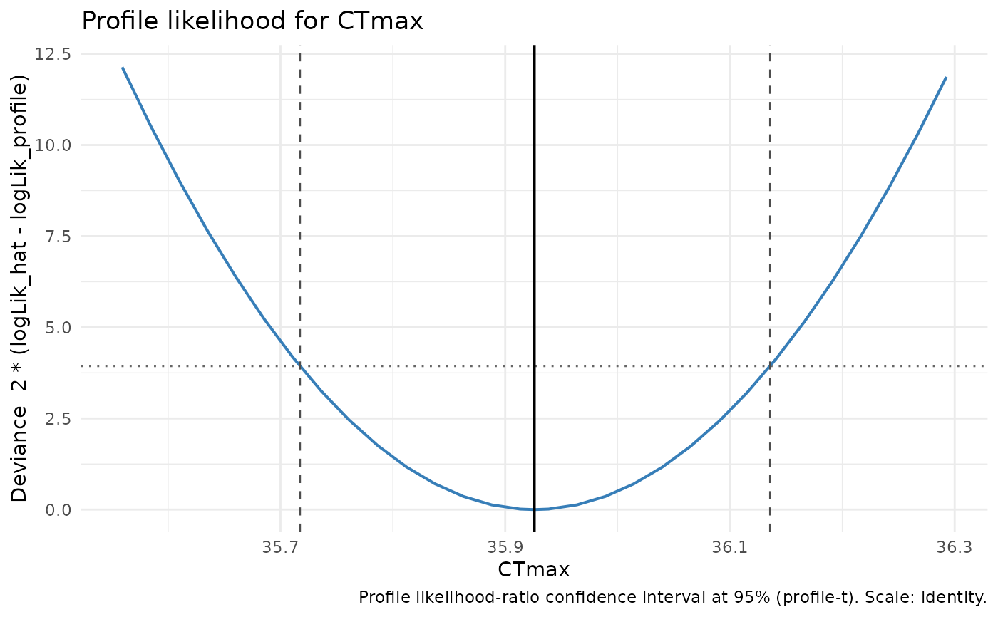 Profile-likelihood deviance curve for CTmax from a simulated binomial fit: a U-shaped curve with a horizontal dotted profile-t cutoff line, dashed vertical lines at the interval endpoints, and a solid vertical line at the maximum-likelihood estimate.