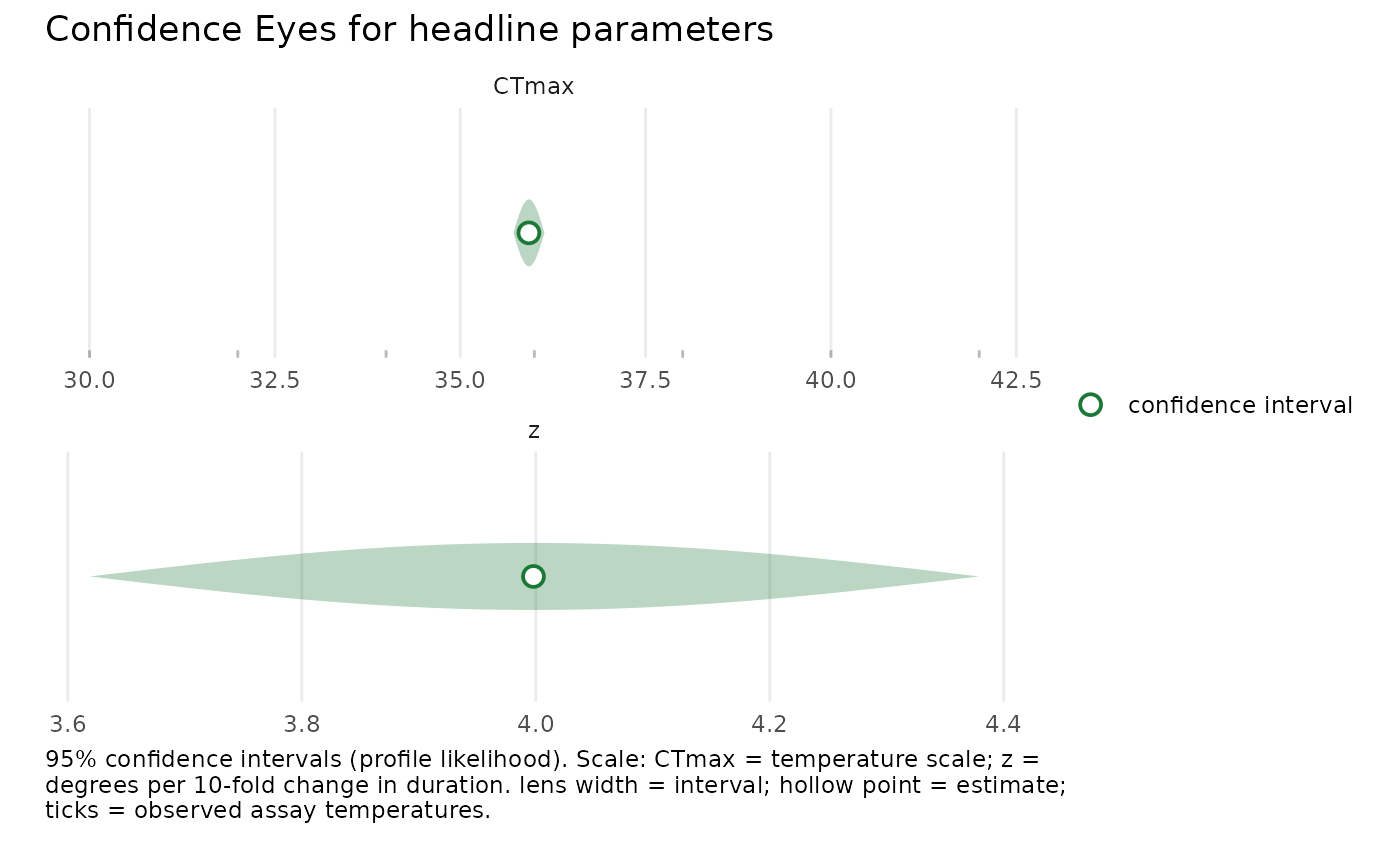 Confidence Eye for CTmax and z from a simulated binomial fit: the CTmax panel shows a narrow lens around 36 degrees Celsius with a hollow point estimate; the z panel shows a wide shallow lens around 4.