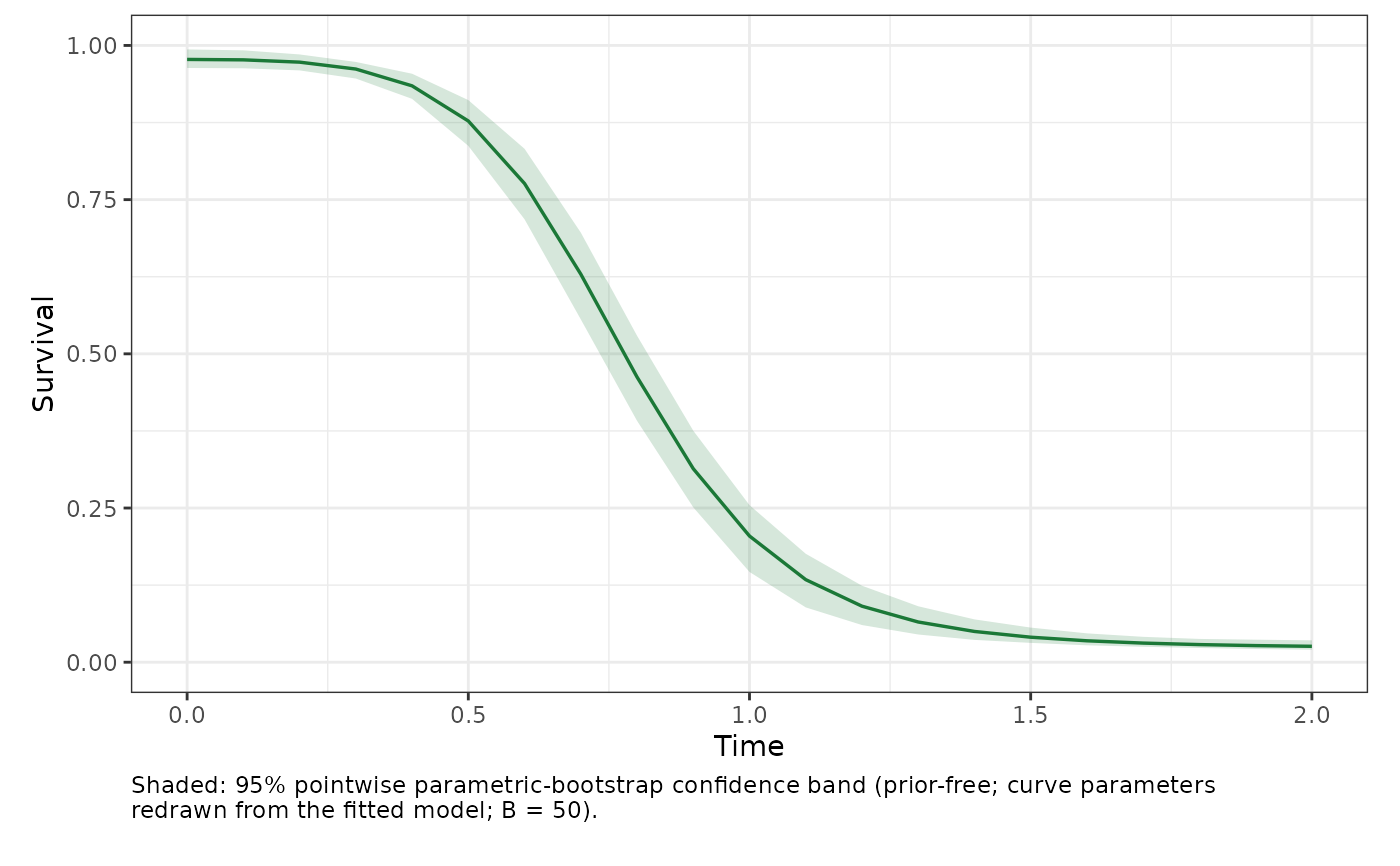 Heat-injury survival band from a simulated binomial fit under a fluctuating temperature trace: a declining point-estimate survival curve over time wrapped in a pale pointwise confidence band.