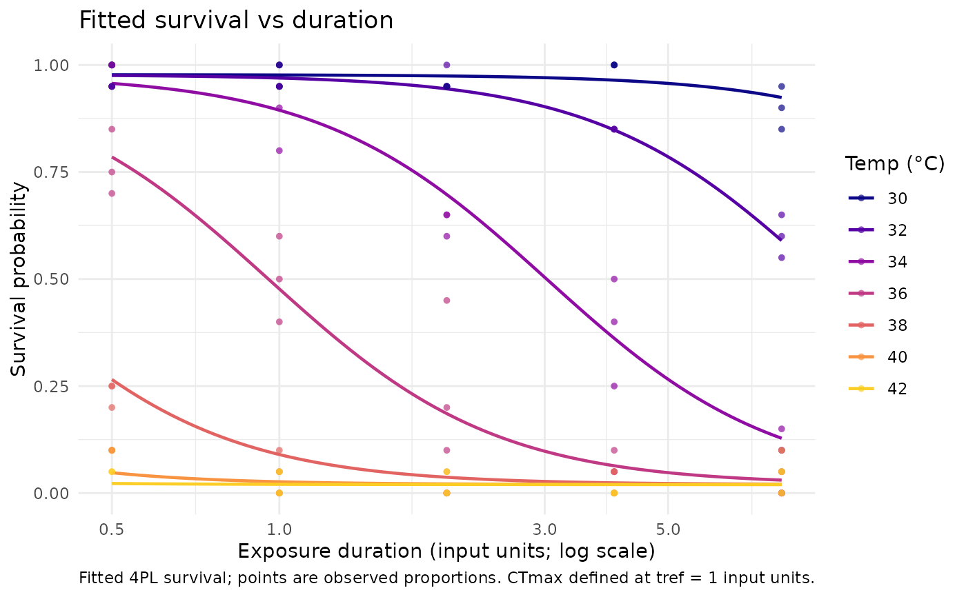 Fitted 4PL survival curves from a simulated binomial fit: survival probability declining with log exposure duration, one coloured line per assay temperature from 30 to 42 degrees Celsius (hotter temperatures decline sooner), with observed proportions overlaid as points.
