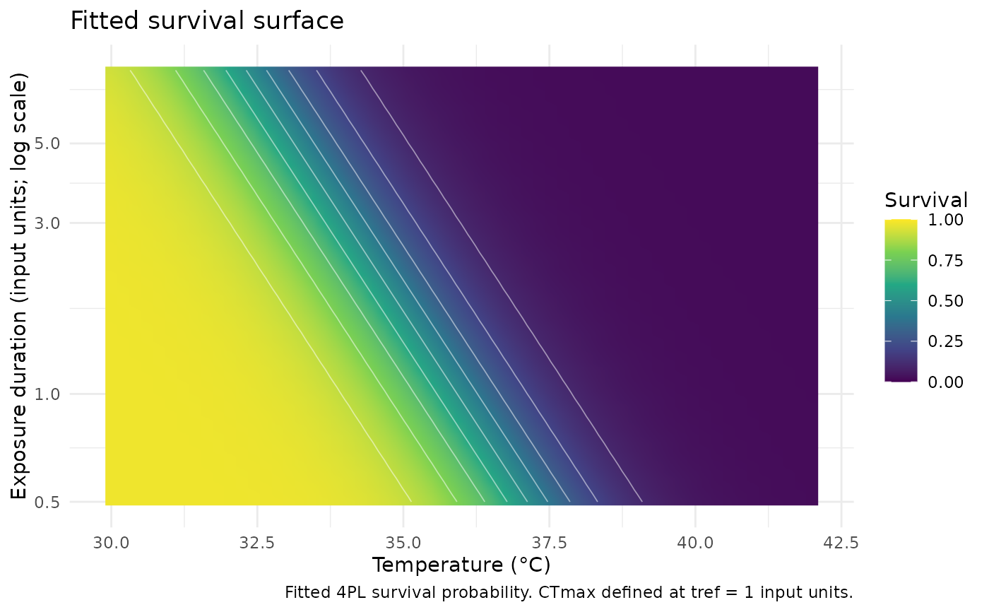 Fitted survival surface from a simulated binomial fit: a filled heatmap over temperature by log-duration with contour lines, high survival at low temperatures and short durations grading to low survival at high temperatures and long durations.